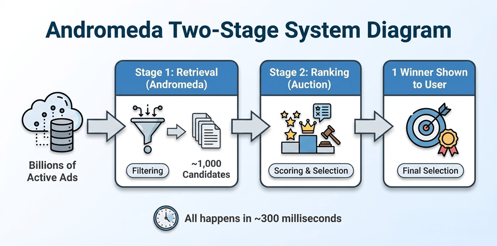 Meta Andromeda two-stage ad delivery system showing retrieval and ranking phases