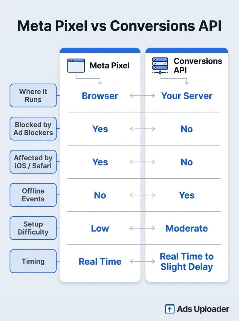 Side-by-side comparison of the Meta Pixel and the Conversions API across where each runs, ad-blocker resistance, iOS impact, offline events, setup difficulty, and timing.
