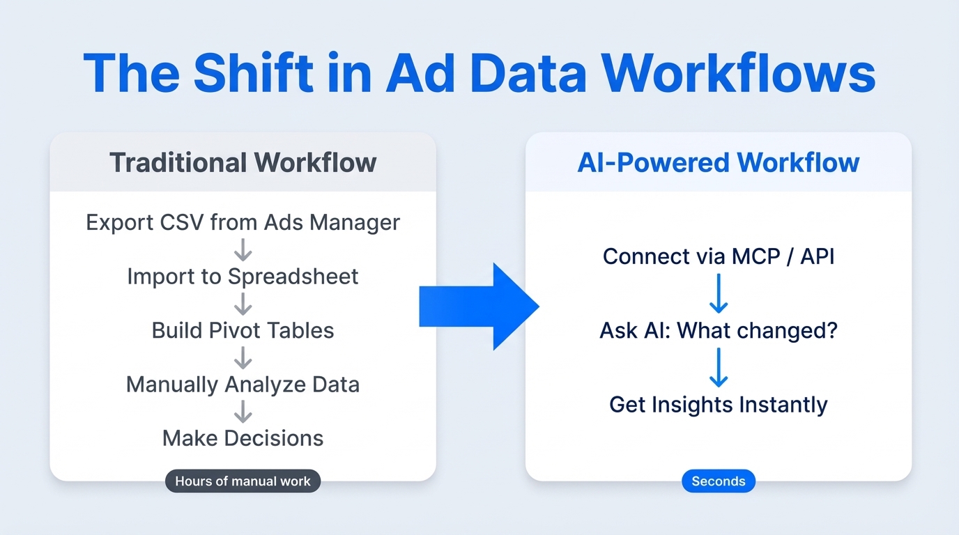 Before and after comparison of traditional CSV export workflow versus AI-powered data interpretation through MCP connectors