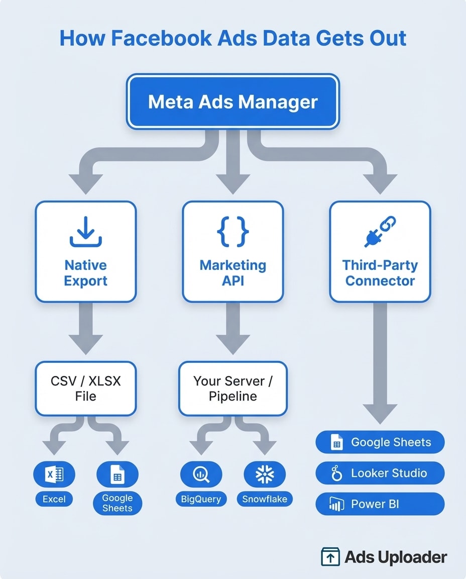 Flow diagram showing three paths to export Facebook Ads data from Ads Manager to Excel, Google Sheets, data warehouses, and BI tools