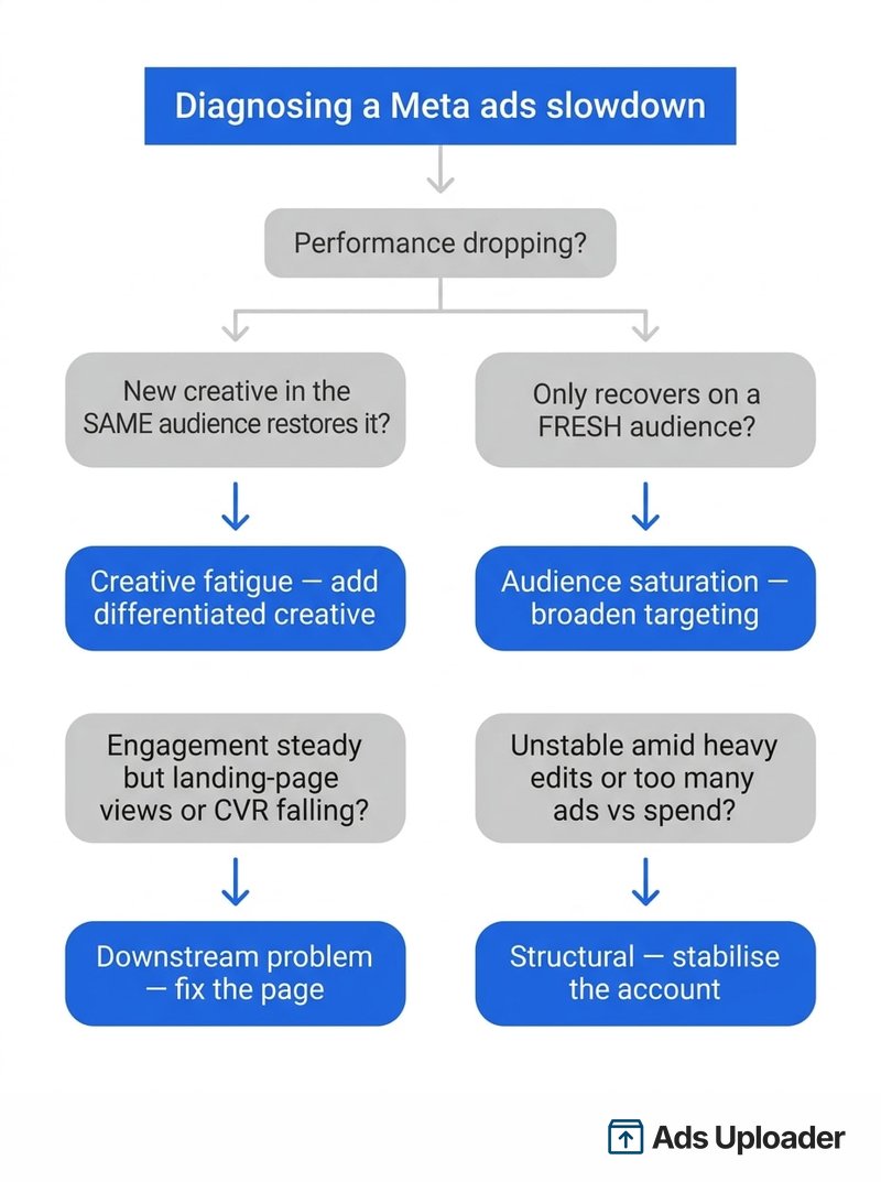 Decision flowchart diagnosing whether a Meta campaign slowdown is creative fatigue, audience saturation, a downstream landing-page problem, or a structural issue, based on metric patterns