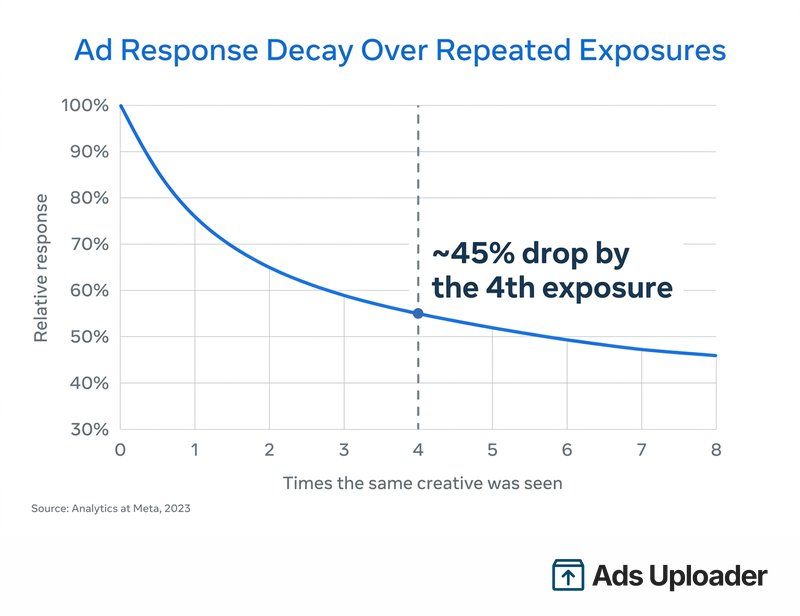 Chart showing relative click likelihood declining as prior creative exposures increase, with an annotated 45 percent drop by the fourth exposure, illustrating Facebook ad fatigue decay