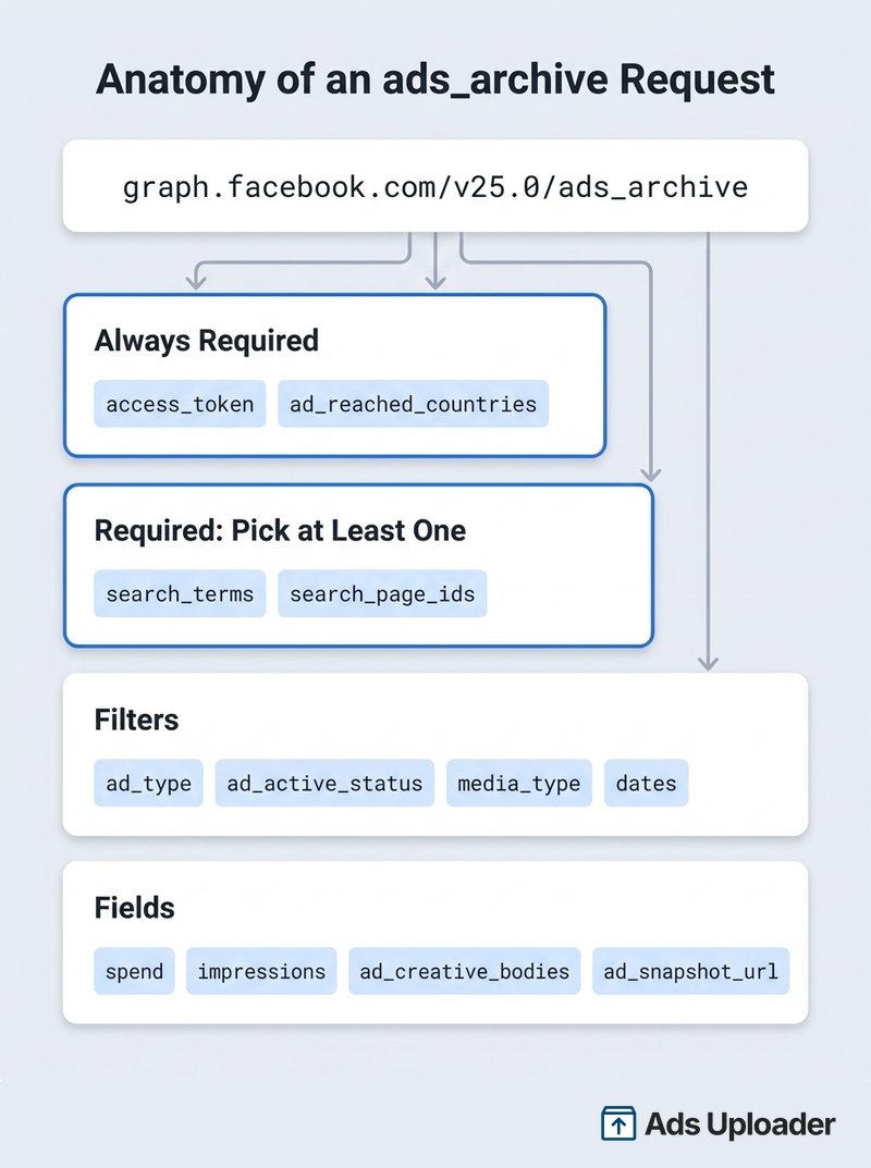 Structure of a Facebook Ad Library API request: endpoint URL, the always-required access token and countries, a required search term or page ID parameter, filters, and fields