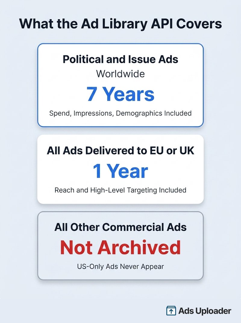 Facebook Ad Library API scope: political ads kept 7 years worldwide, EU and UK ads 1 year, other commercial ads not archived