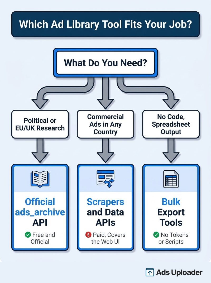 Decision flowchart for Facebook ad research: official Ad Library API, scrapers and data APIs, or no-code bulk export tools