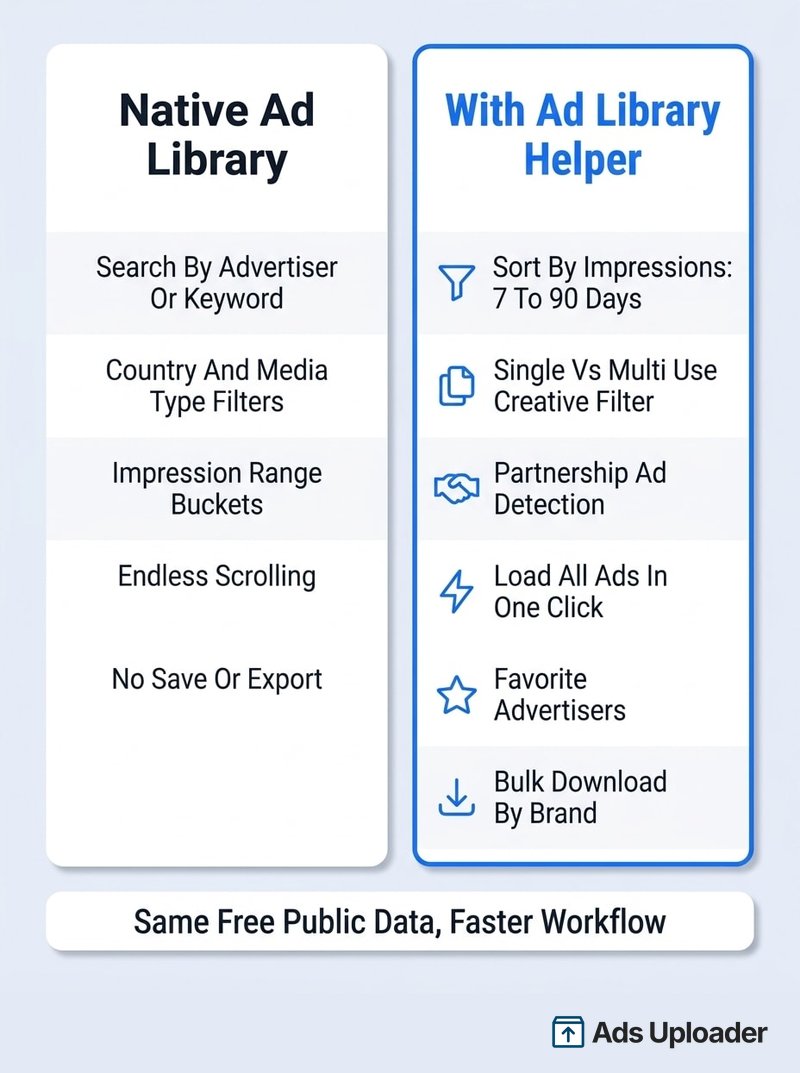 Comparison of native Meta Ad Library features versus the extra filters, sorting, favorites and bulk download added by the Ad Library Helper Chrome extension