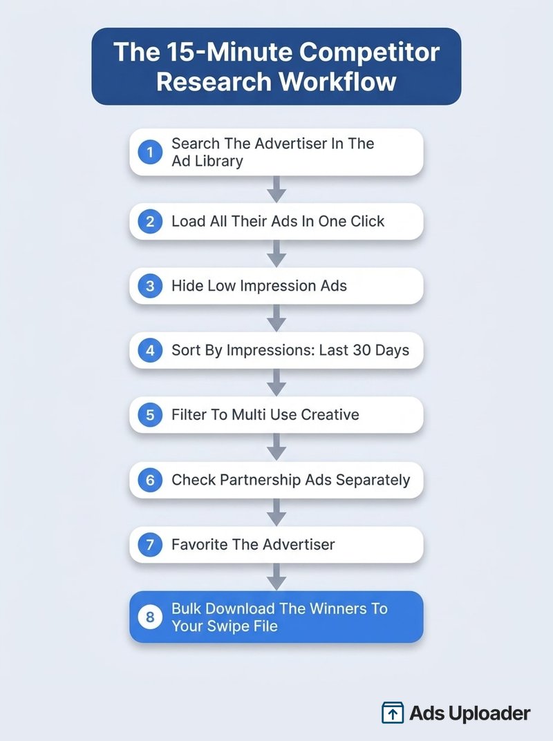 Eight step competitor research workflow in the Meta Ad Library using the Ad Library Helper Chrome extension, from search to bulk downloading winners