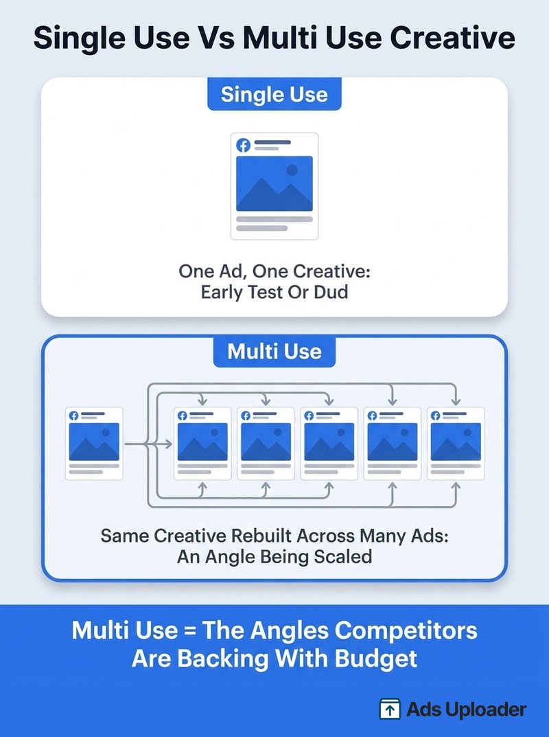Diagram showing single use creative as one standalone ad versus multi use creative replicated across many ads, the signal an angle is being scaled
