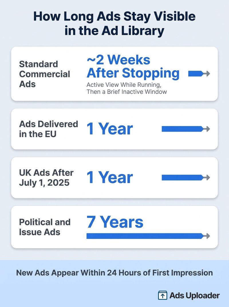 Facebook Ad Library visibility windows by ad type: commercial ads show while active only, EU and UK ads one year, political ads seven years