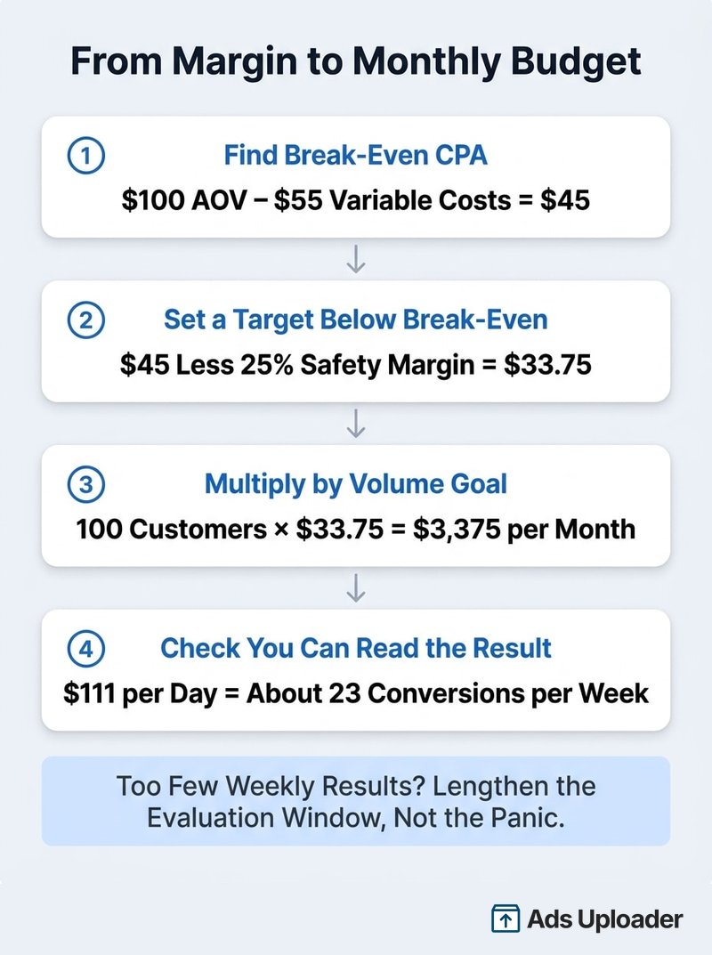 Four-step Facebook ads budget calculation from a $45 break-even CPA to a $33.75 target, $3,375 monthly budget and 23 weekly conversions.
