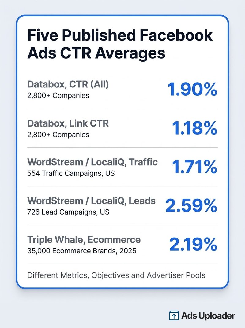 Bar chart comparing five published average CTR figures for Facebook ads, showing Databox CTR all at 1.90 percent, Databox link CTR at 1.18 percent, LocaliQ traffic at 1.71 percent, LocaliQ leads at 2.59 percent and Triple Whale ecommerce at 2.19 percent