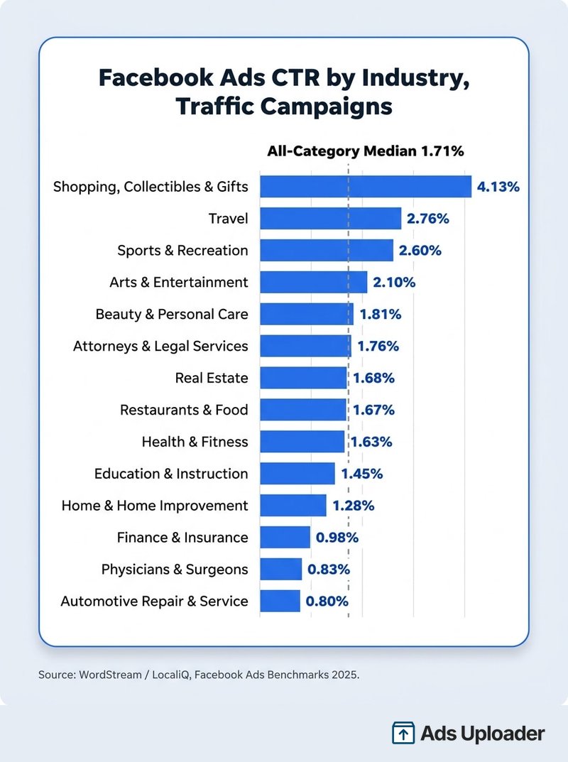 Horizontal bar chart of average Facebook ads CTR by industry for traffic campaigns, ranging from 4.13 percent in shopping and collectibles to 0.80 percent in automotive repair, with the 1.71 percent all-category median marked