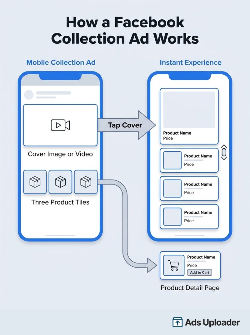 Diagram of a Facebook collection ad showing the cover image on top, three product tiles below it, and an arrow to the full-screen Instant Experience destination