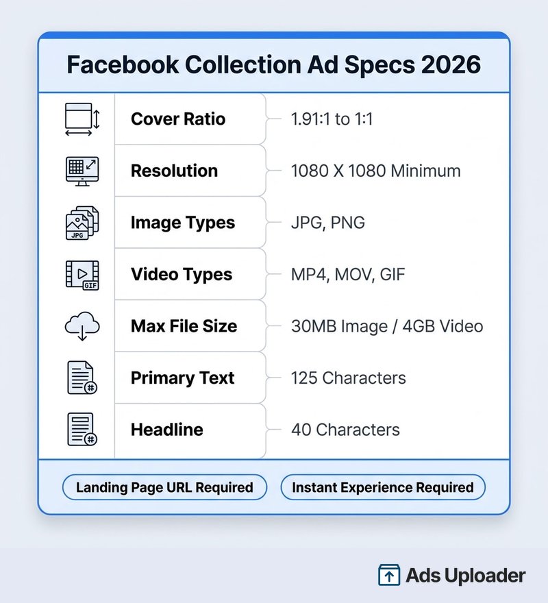 Reference table of current 2026 Facebook collection ad cover specifications including aspect ratio, resolution, file size limits, and text character counts