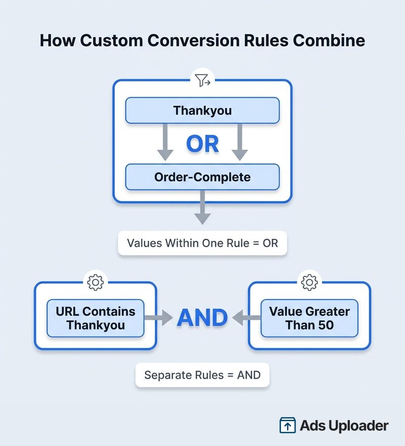 Diagram showing values inside one custom conversion rule combine with OR while separate rules combine with AND.