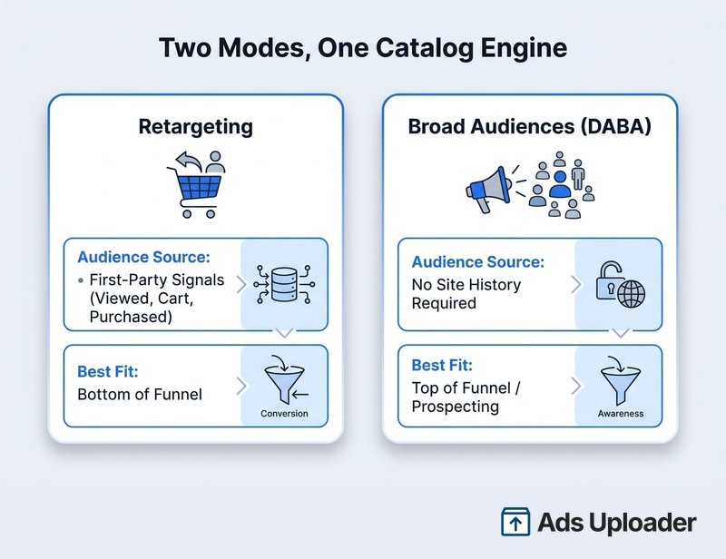 Comparison of catalog-ad retargeting using first-party signals versus dynamic ads for broad audiences (DABA) used for prospecting.