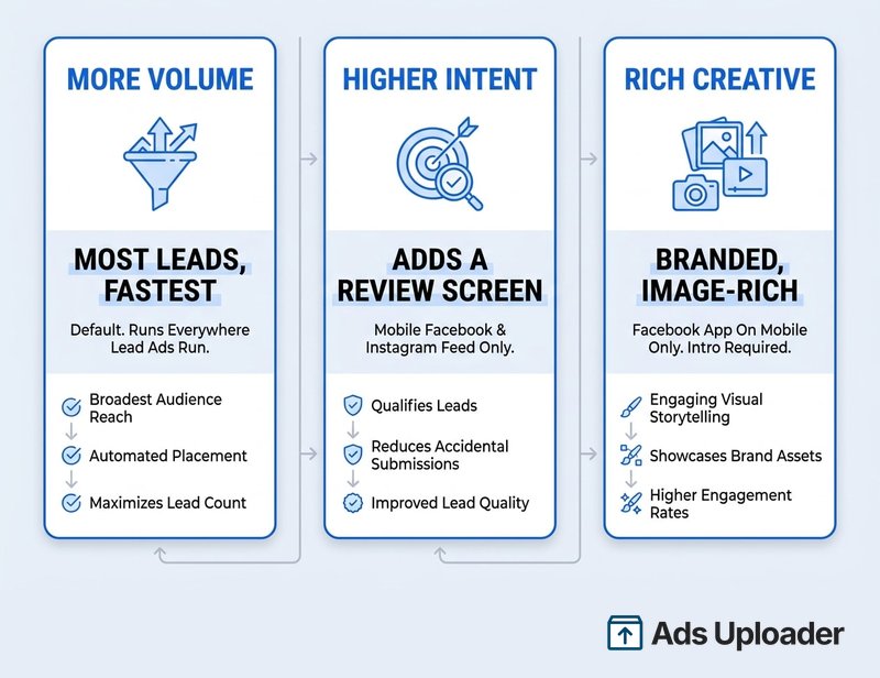 Comparison infographic of the three Facebook instant form types, more volume, higher intent, and rich creative, showing the key trait and delivery limits of each