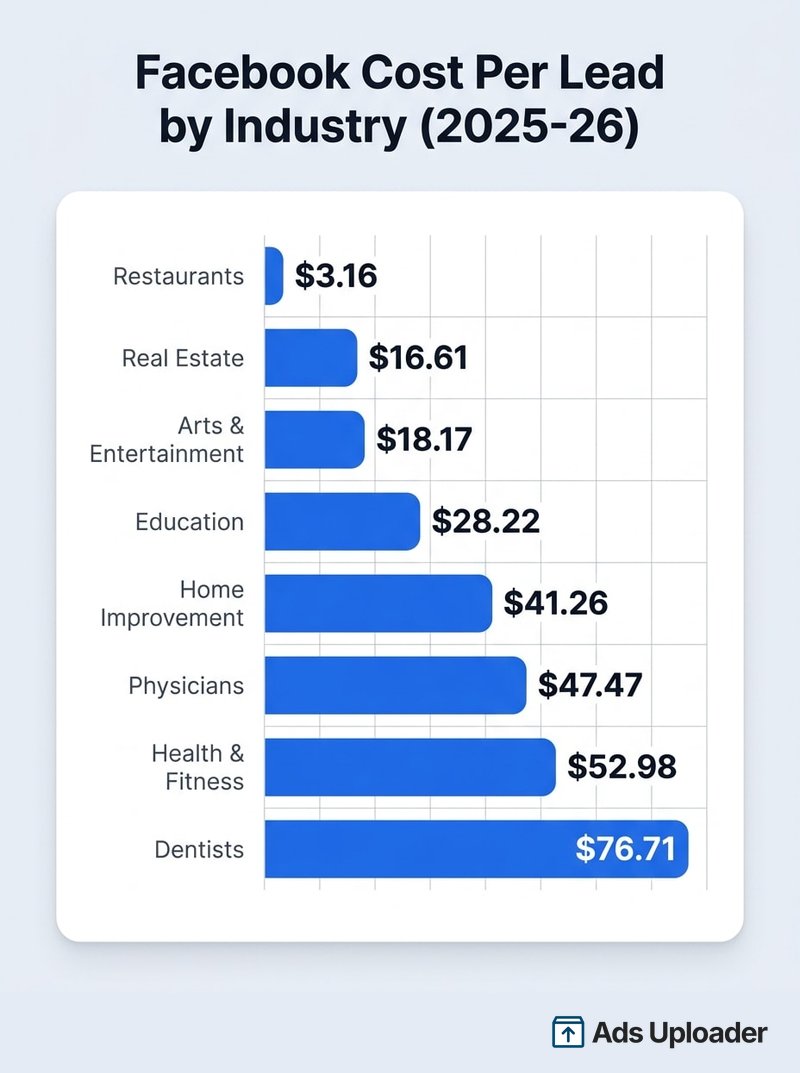 Bar chart titled "Facebook Cost Per Lead by Industry (2025-26)" ranking eight verticals from cheapest to most expensive, showing Restaurants at $3.16, Real Estate at $16.61, Arts & Entertainment at $18.17, Education at $28.22, Home Improvement at $41.26, Physicians at $47.47, Health & Fitness at $52.98, and Dentists topping the list at $76.71.