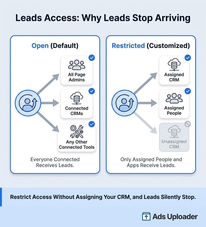 Infographic showing Facebook leads access two states side by side: open or default, where every Page admin and connected CRM receives new leads automatically, versus restricted or customized, where leads only reach the people and apps explicitly assigned, with a caption that restricting access without assigning your CRM is the classic reason leads stop arriving