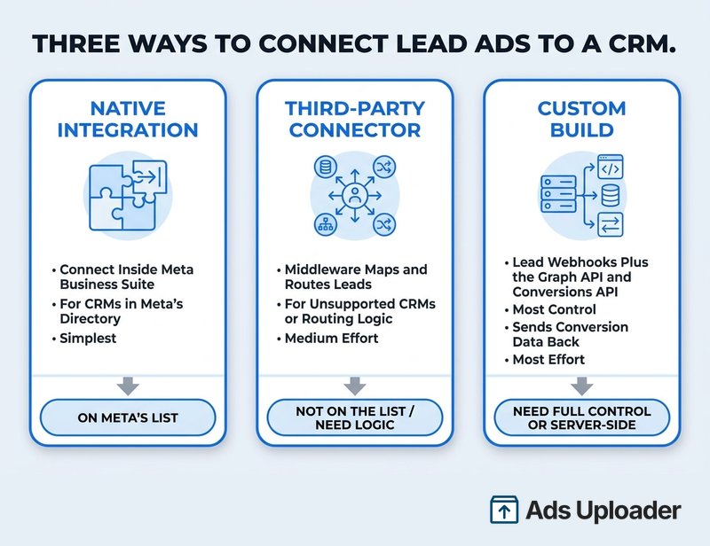 Infographic comparing the three ways to connect Facebook lead ads to a CRM: native integration inside Meta Business Suite (simplest, for supported CRMs), third-party connector (for unsupported CRMs or routing logic), and custom build on lead webhooks plus the Conversions API (most control, sends conversion data back), with a one-line decision rule for each