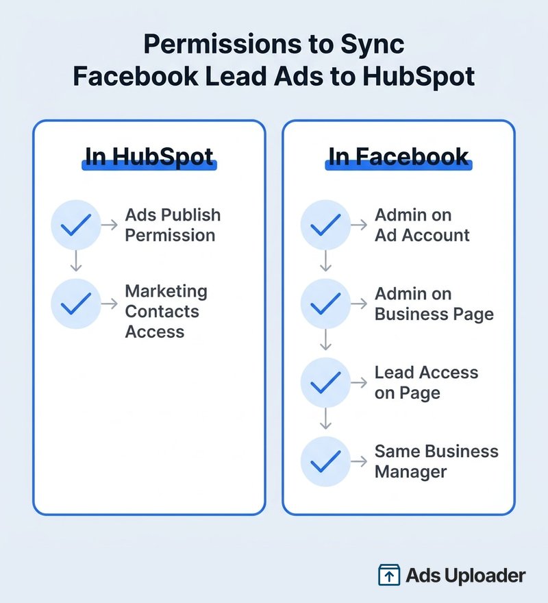 Checklist infographic of the permissions needed to sync Facebook lead ads to HubSpot, split into HubSpot side and Facebook side, including Ads Publish, ad account admin, page admin, Lead Access, and same Business Manager