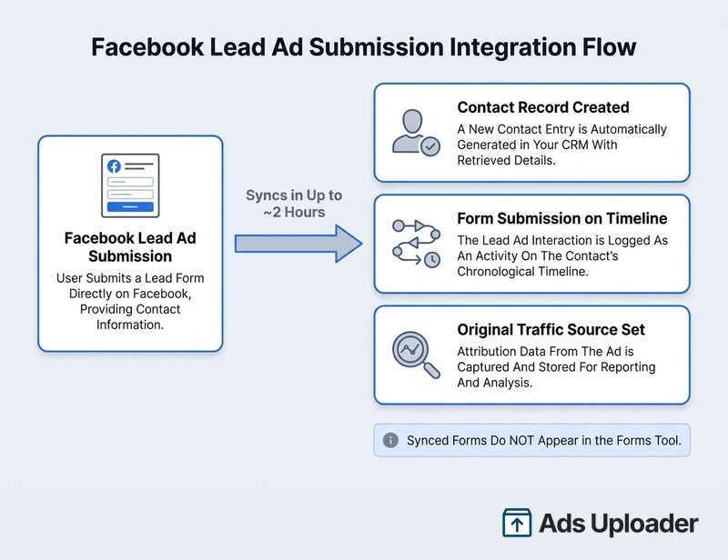 Diagram showing where a Facebook lead lands in HubSpot after syncing: a contact record, a form submission on the timeline, and the Original Traffic Source value, with a note that synced forms do not appear in the forms tool