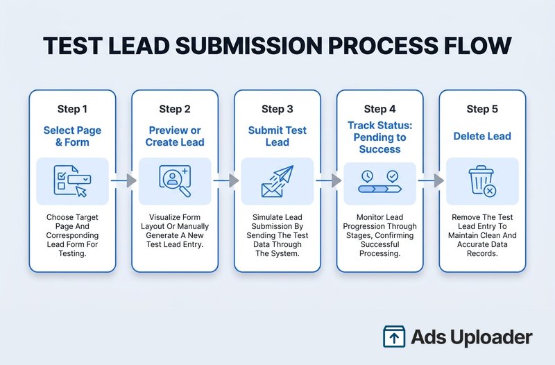 Horizontal five-step process flow titled Test Lead Submission Process Flow showing the testing tool sequence from Step 1 Select Page and Form, to Step 2 Preview or Create Lead, to Step 3 Submit Test Lead, to Step 4 Track Status moving from Pending to Success, to Step 5 Delete Lead, each step rendered as a blue and grey card with an icon and a short description of the action.