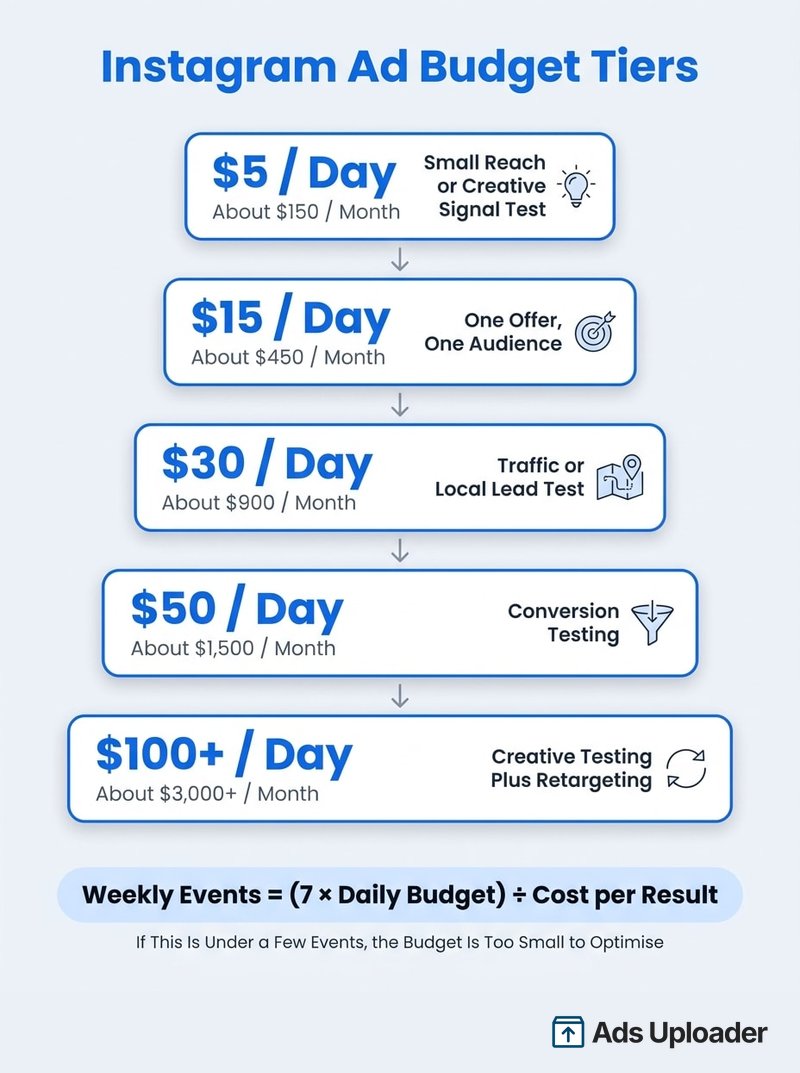 Instagram ad budget tiers from $5 to $100 per day showing monthly equivalents and what each budget level realistically supports