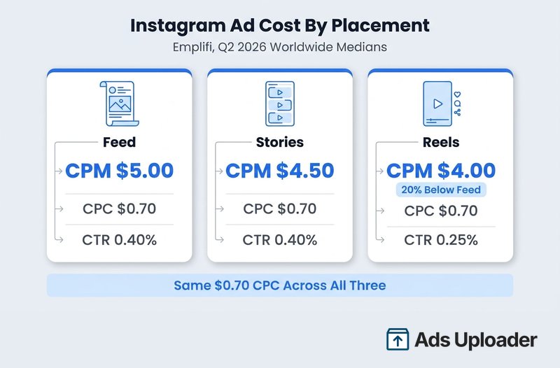Instagram ad cost by placement showing Feed at $5.00 CPM, Stories at $4.50, and Reels at $4.00, with all three at $0.70 CPC