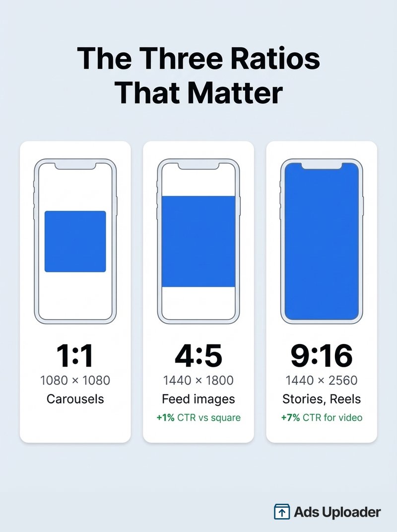 Comparison of 1:1, 4:5, and 9:16 Meta ad aspect ratios showing increasing screen real estate on mobile devices