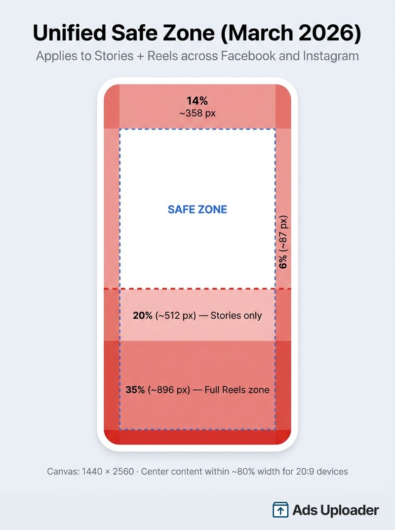 Unified safe zone diagram for Meta Stories and Reels showing keep-clear margins on a 1440x2560 canvas