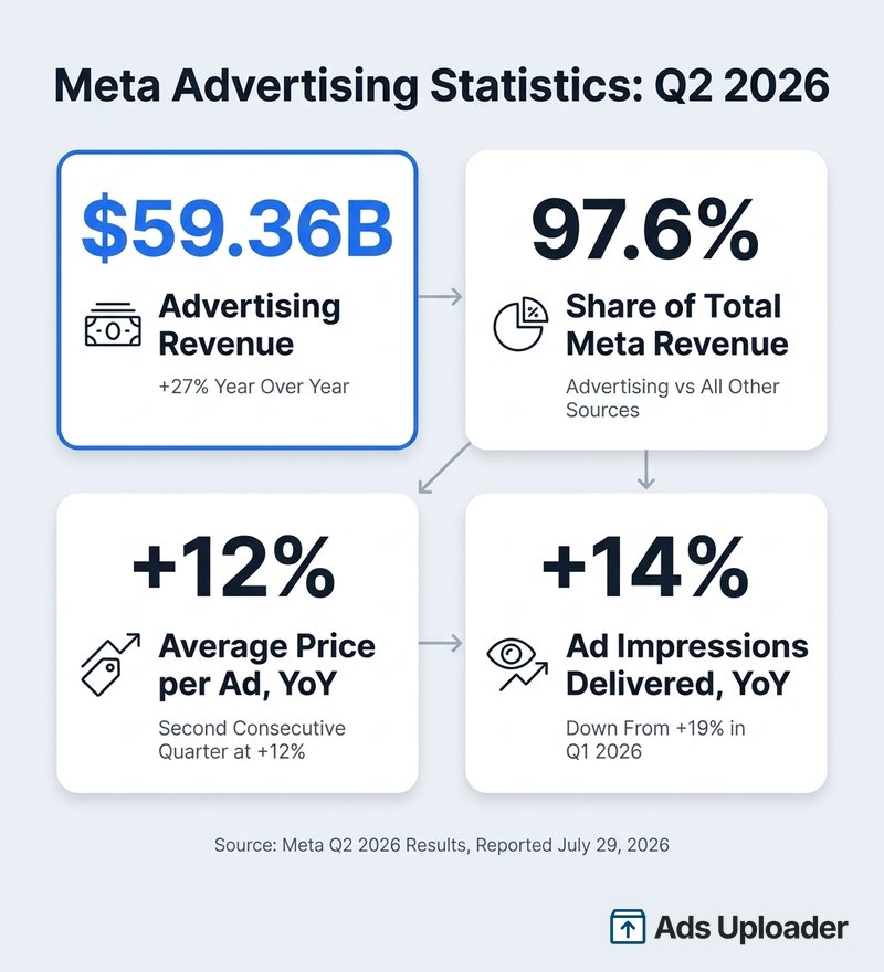Meta advertising statistics for Q2 2026: ad revenue 59.36 billion dollars up 27 percent, advertising 97.6 percent of total revenue, average price per ad up 12 percent, ad impressions up 14 percent