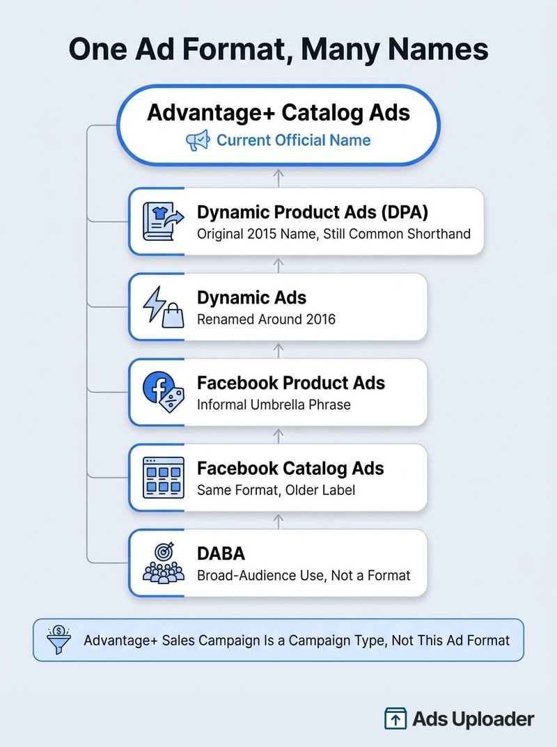 Decoder graphic mapping Dynamic Product Ads, DPA, Dynamic Ads, Facebook Product Ads, Facebook Catalog Ads and DABA to the current name Advantage+ catalog ads
