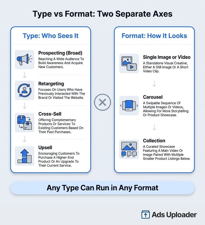Two-column diagram separating catalog ad type (prospecting, retargeting, cross-sell, upsell) from format (single image or video, carousel, collection), showing any type can run in any format