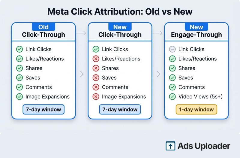 Comparison table showing how Meta's attribution model changed. Click-through now counts only link clicks while engage-through captures social interactions with a 1-day window