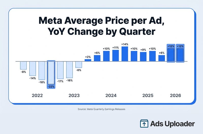 Bar chart of Meta average price per ad year over year change by quarter from Q1 2022 to Q2 2026, from minus 22 percent to plus 12 percent