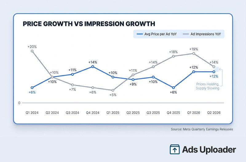 Line chart comparing Meta ad price growth and impression growth by quarter, showing prices rising while impression growth slows in 2026