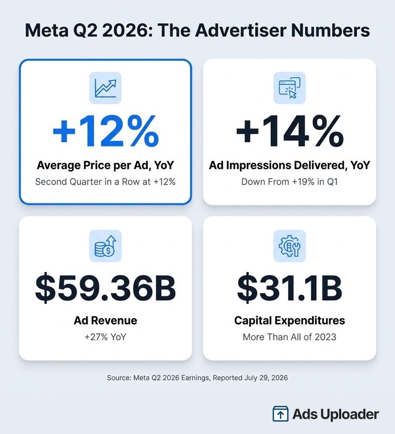 Meta Q2 2026 earnings for advertisers: average price per ad up 12 percent, impressions up 14 percent, ad revenue 59.36 billion dollars, capex 31.1 billion dollars