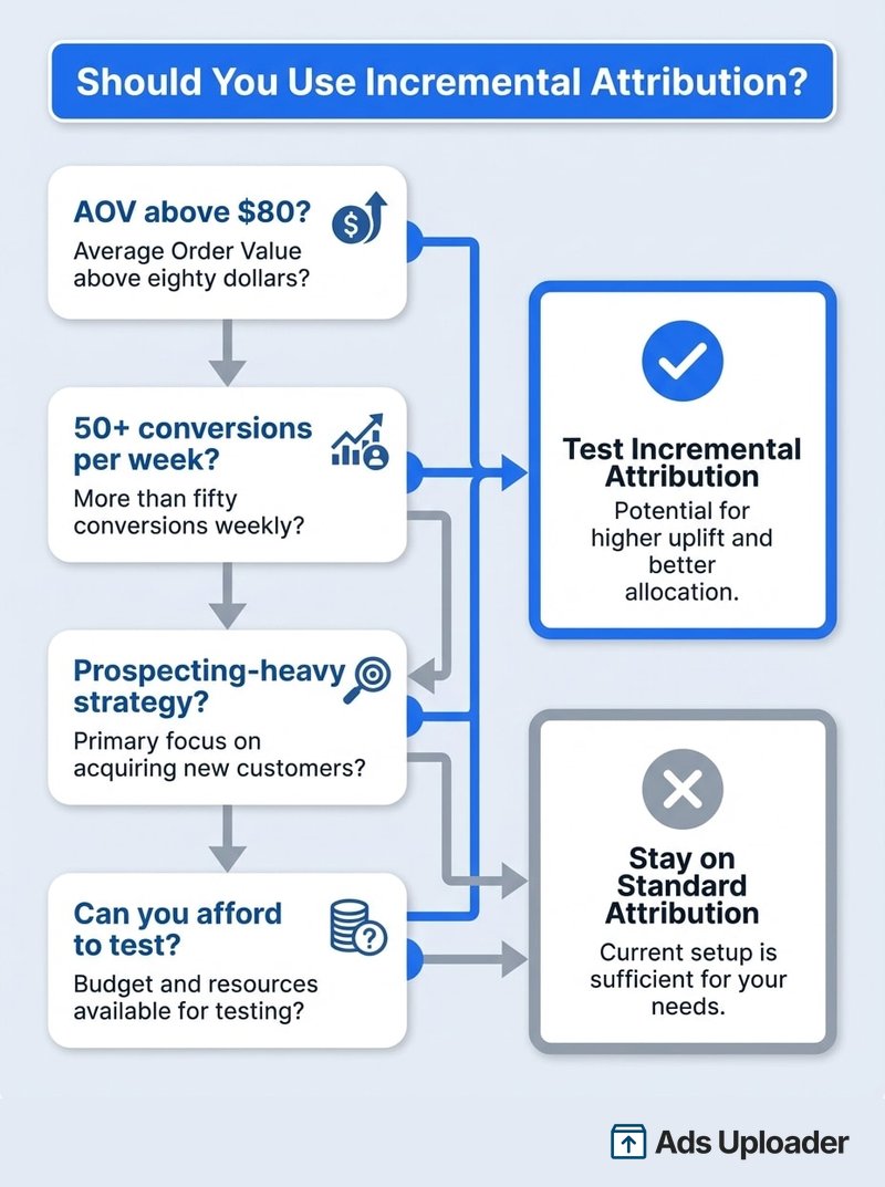 Decision flowchart for choosing between incremental and standard attribution based on AOV, conversion volume, and strategy