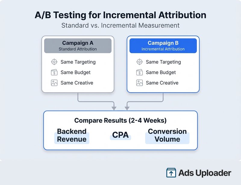A/B test setup diagram showing parallel campaigns on standard and incremental attribution with shared comparison metrics
