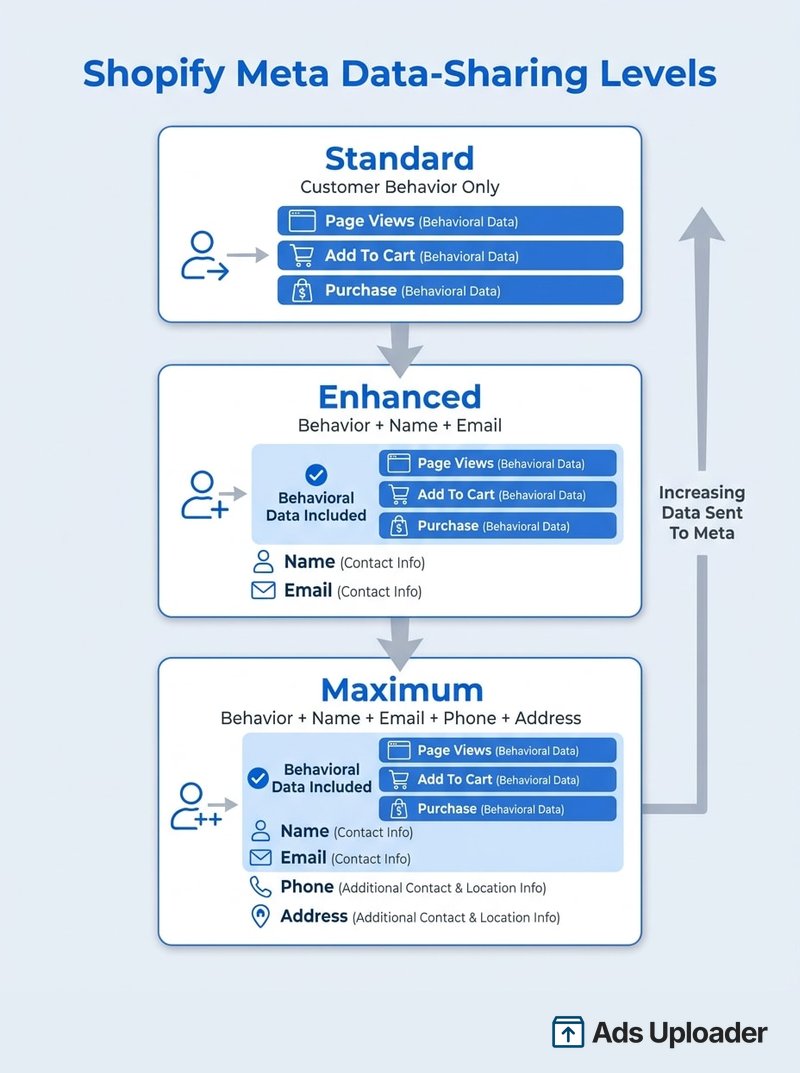 Three Shopify Meta Pixel data-sharing levels: Standard sends customer behavior only, Enhanced adds name and email, and Maximum adds phone and address.