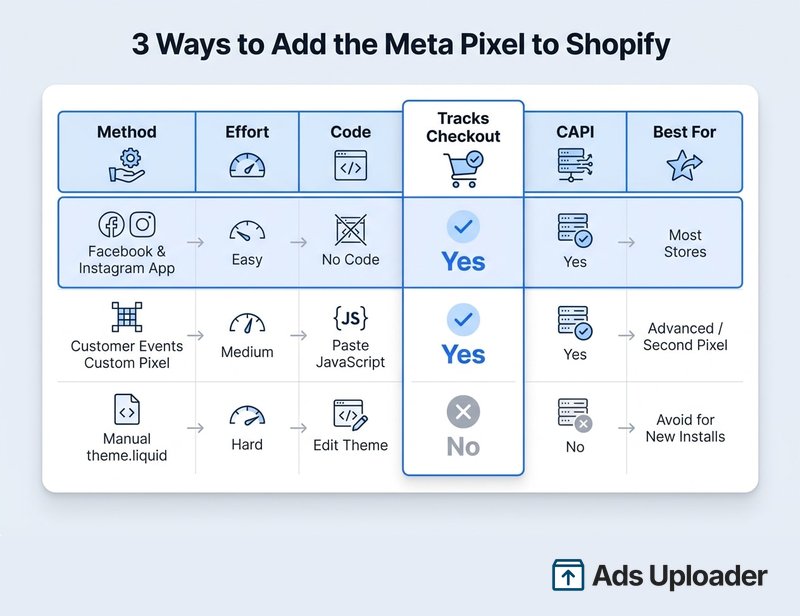 Comparison table of three ways to add the Meta Pixel to Shopify: the Facebook and Instagram app, a Customer Events custom pixel, and manual theme code, scored on effort, code, checkout tracking, and CAPI.