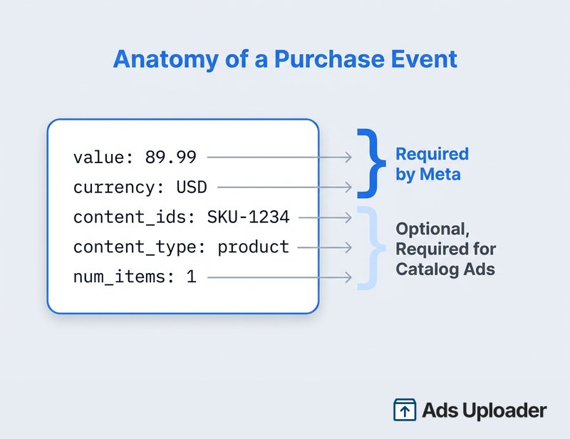 An annotated Meta Pixel Purchase event showing value and currency as the parameters Meta requires and content_ids, content_type, and num_items as optional parameters needed for catalog ads.