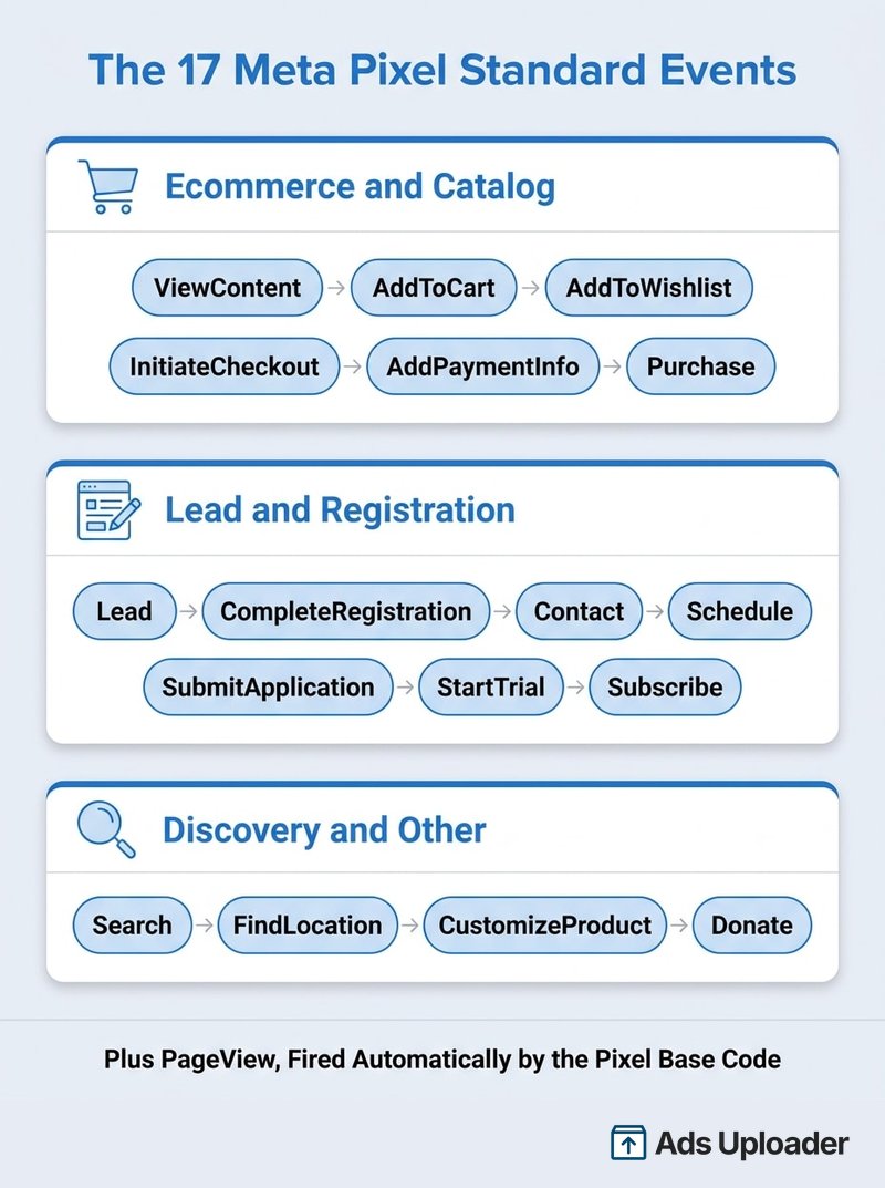 The 17 Meta Pixel standard events grouped into ecommerce and catalog, lead and registration, and discovery categories, with PageView noted as the automatic base-code event.