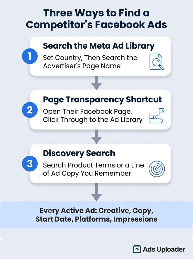 Three ways to find competitors' Facebook ads: Meta Ad Library search, the Page Transparency shortcut, and keyword or copy discovery search