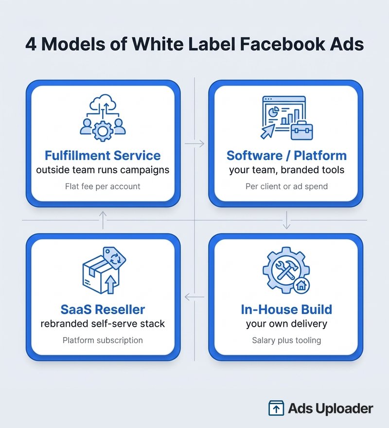 Comparison of the four white label Facebook ads models: fulfillment service, software platform, SaaS reseller, and in-house build