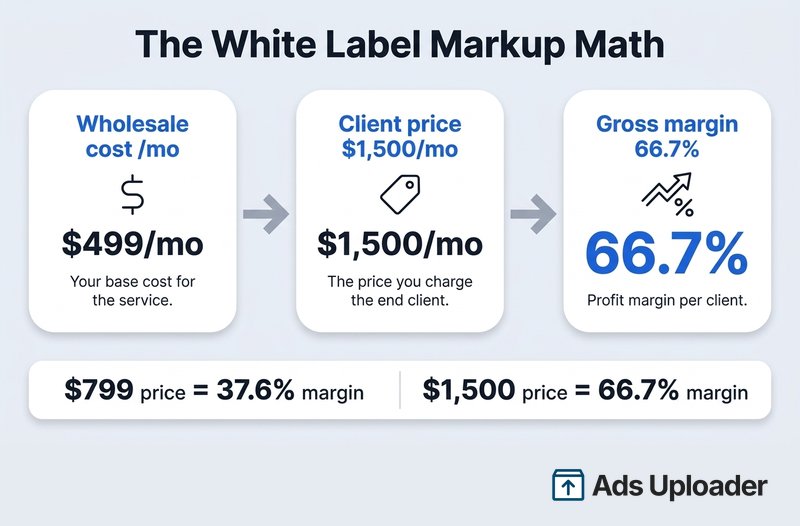 White label Facebook ads markup math showing $499 wholesale cost rising to client price and resulting gross margin