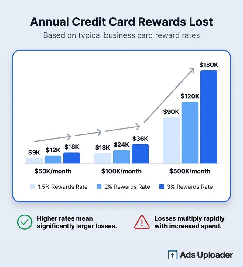 Bar chart showing estimated annual credit card rewards loss ranging from $9,000 to $180,000 depending on Meta ad spend level and card reward rate