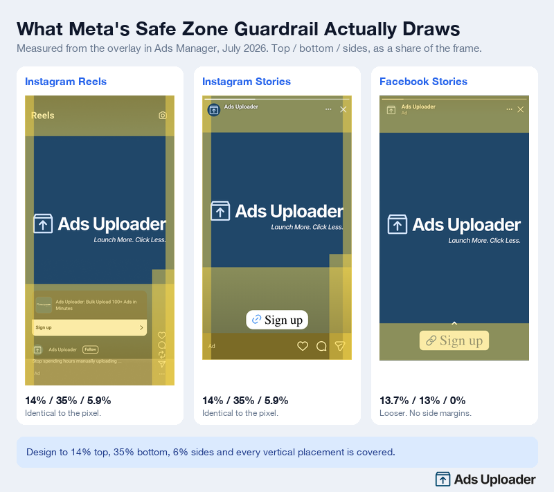 Safe Zone Guardrail overlays captured in Meta Ads Manager for Instagram Reels, Instagram Stories and Facebook Stories, showing the identical 14 percent top and 35 percent bottom yellow bands on both Instagram placements and the looser 13 percent bands with no side margins on Facebook Stories